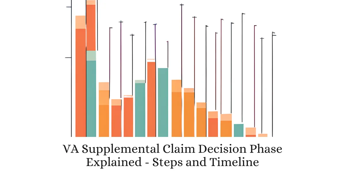 VA Supplemental Claim Decision Phase Explained - Steps and Timeline